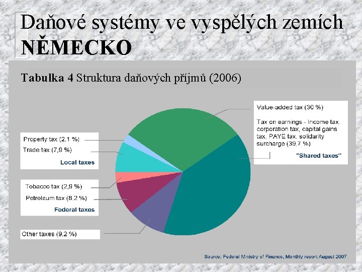 Daňové systémy ve vyspělých zemích NĚMECKO Tabulka 4 Struktura daňových příjmů (2006) 