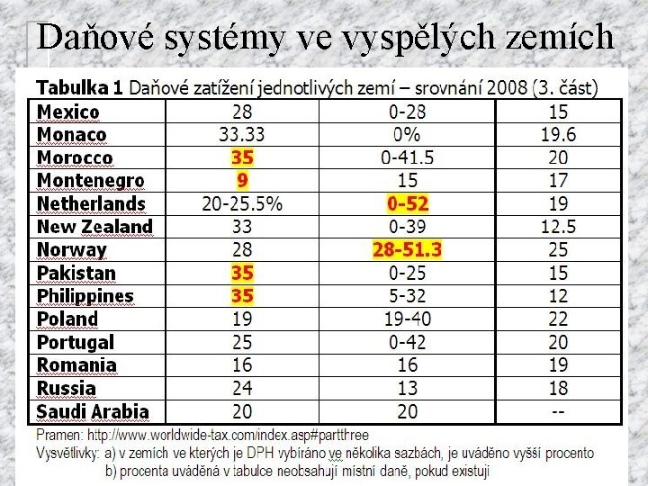 Daňové systémy ve vyspělých zemích 