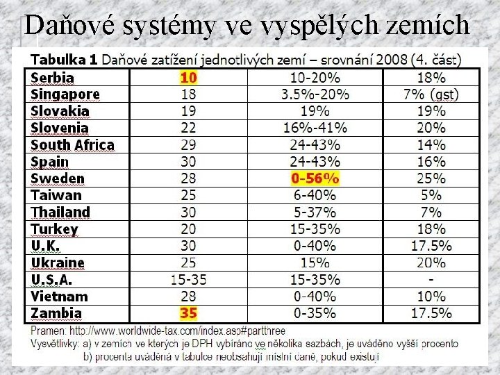 Daňové systémy ve vyspělých zemích 