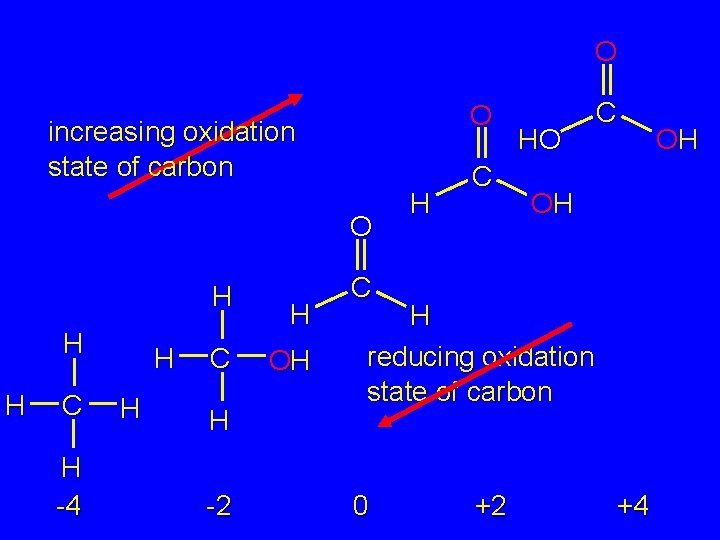 O O increasing oxidation state of carbon O H H H C H -4