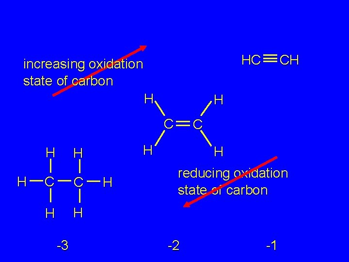 HC increasing oxidation state of carbon H H C C H H -3 C