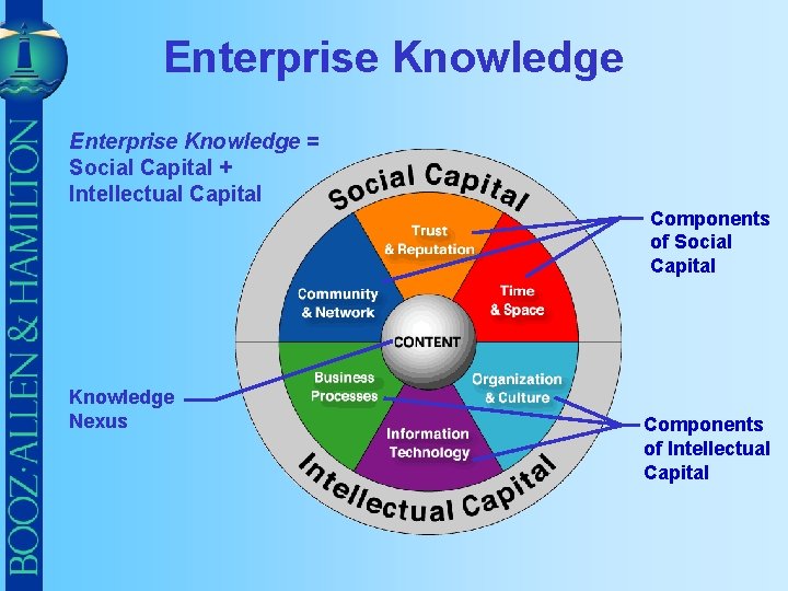 Enterprise Knowledge = Social Capital + Intellectual Capital Components of Social Capital Knowledge Nexus