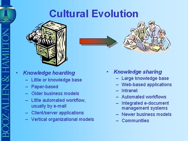 Cultural Evolution • Knowledge hoarding – – Little or knowledge base Paper-based Older business