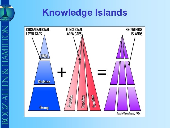 Knowledge Islands 