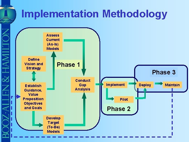 Implementation Methodology Assess Current (As-Is) Models Define Vision and Strategy Phase 1 Phase 3