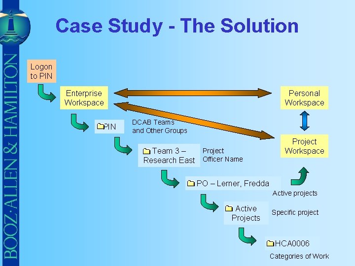 Case Study - The Solution Logon to PIN Enterprise Workspace PIN Personal Workspace DCAB