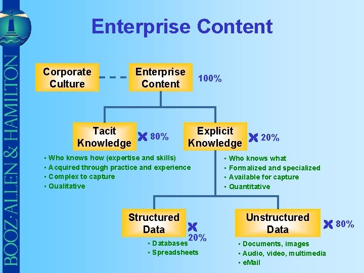 Enterprise Content Corporate Culture Enterprise Content Tacit 80% Knowledge 100% Explicit 20% Knowledge •