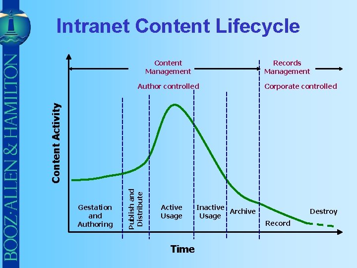 Intranet Content Lifecycle Content Management Records Management Corporate controlled Gestation and Authoring Publish and