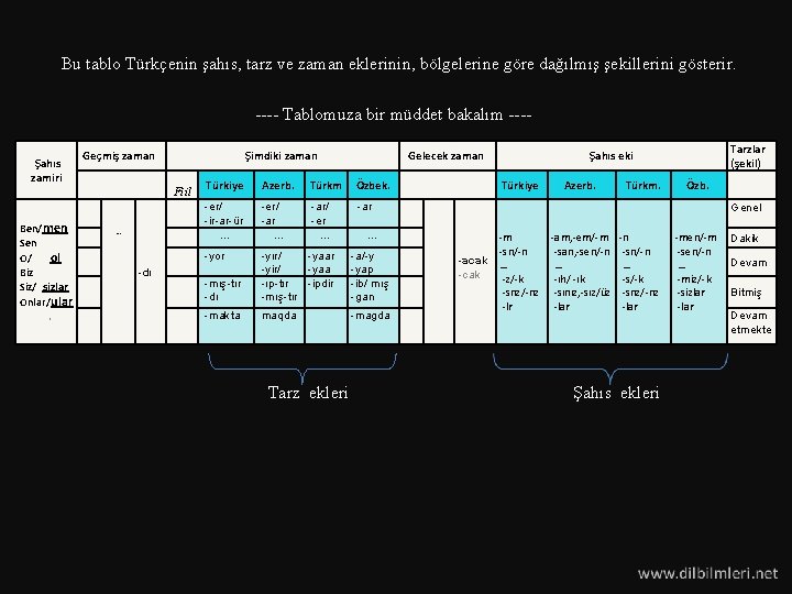  Bu tablo Türkçenin şahıs, tarz ve zaman eklerinin, bölgelerine göre dağılmış şekillerini gösterir.