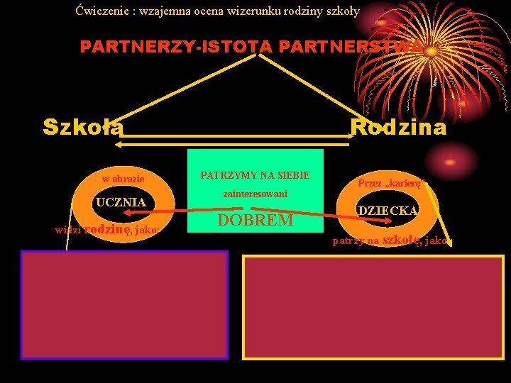 Ćwiczenie : wzajemna ocena wizerunku rodziny szkoły PARTNERZY-ISTOTA PARTNERSTWA Szkoła w obrazie UCZNIA widzi