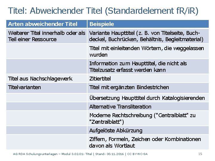 Titel: Abweichender Titel (Standardelement f. R/i. R) Arten abweichender Titel Beispiele Weiterer Titel innerhalb