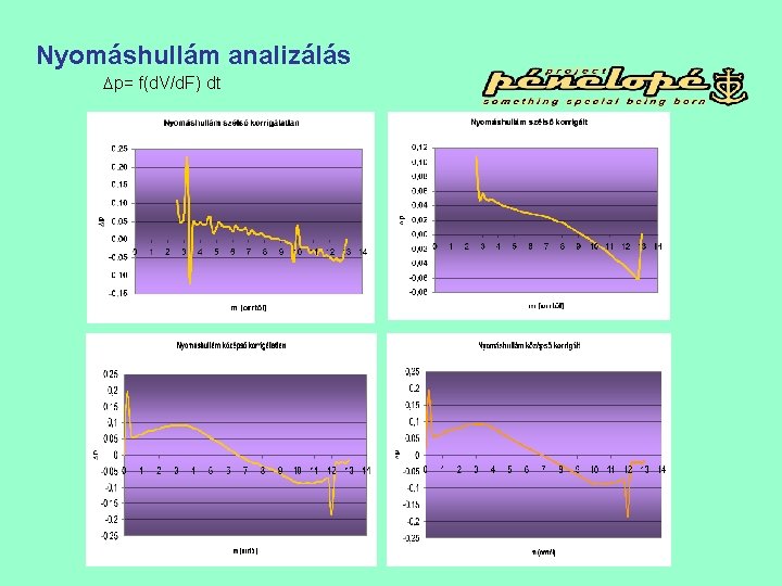 Nyomáshullám analizálás Dp= f(d. V/d. F) dt 