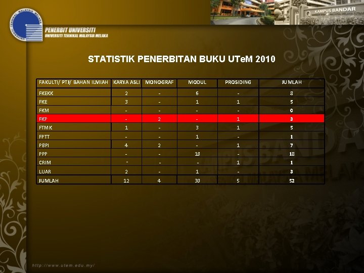 STATISTIK PENERBITAN BUKU UTe. M 2010 FAKULTI/ PTJ/ BAHAN ILMIAH KARYA ASLI MONOGRAF MODUL