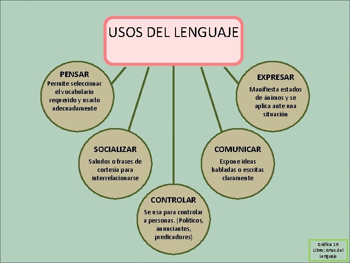 USOS DEL LENGUAJE PENSAR EXPRESAR Permite seleccionar el vocabulario requerido y usarlo adecuadamente Manifiestados