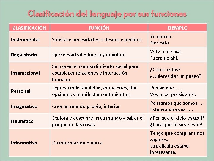 Clasificación del lenguaje por sus funciones CLASIFICACIÓN FUNCIÓN EJEMPLO Instrumental Satisface necesidades o deseos