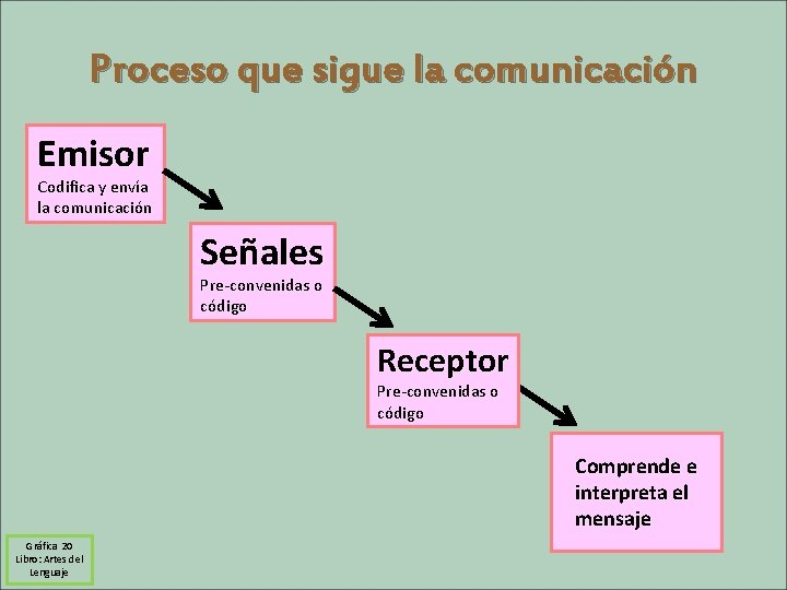 Proceso que sigue la comunicación Emisor Codifica y envía la comunicación Señales Pre-convenidas o