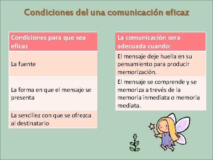 Condiciones del una comunicación eficaz Condiciones para que sea eficaz La comunicación sera adecuada