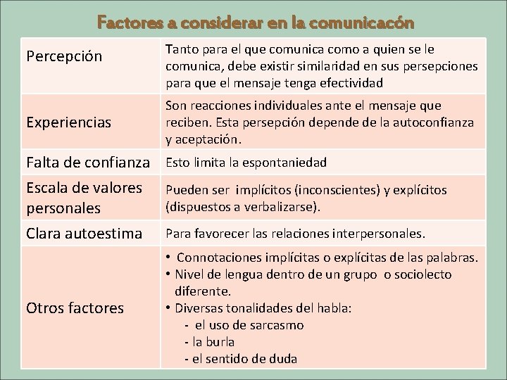 Factores a considerar en la comunicacón Percepción Experiencias Tanto para el que comunica como