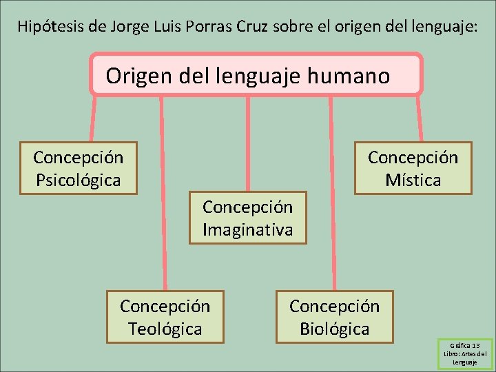 Hipótesis de Jorge Luis Porras Cruz sobre el origen del lenguaje: Origen del lenguaje