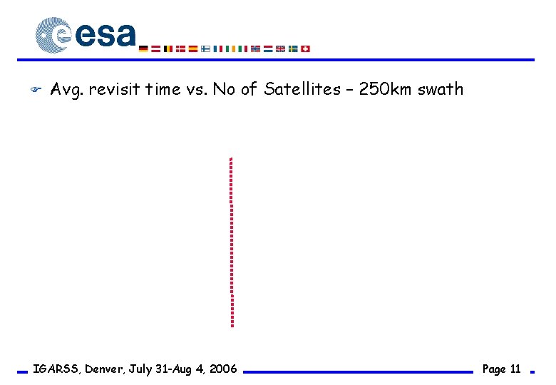 F Avg. revisit time vs. No of Satellites – 250 km swath IGARSS, Denver,