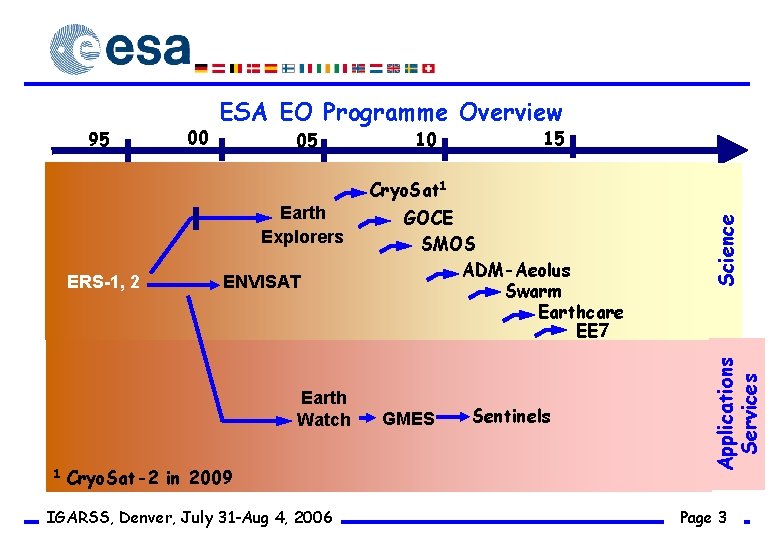 95 00 ESA EO Programme Overview 05 10 15 ERS-1, 2 ENVISAT Earth Watch
