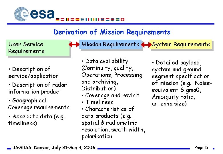 Derivation of Mission Requirements User Service Requirements • Description of service/application • Description of