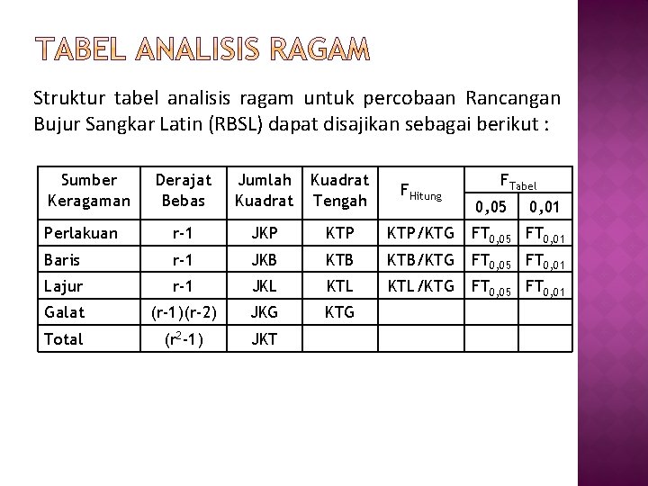Struktur tabel analisis ragam untuk percobaan Rancangan Bujur Sangkar Latin (RBSL) dapat disajikan sebagai