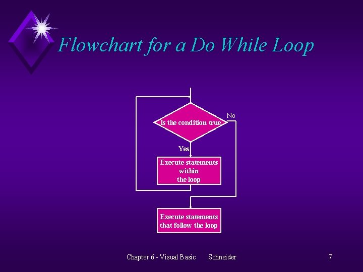 Flowchart for a Do While Loop Is the condition true No Yes Execute statements