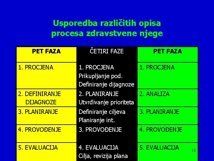 Usporedba različitih opisa procesa zdravstvene njege PET FAZA ČETIRI FAZE PET FAZA 1. PROCJENA