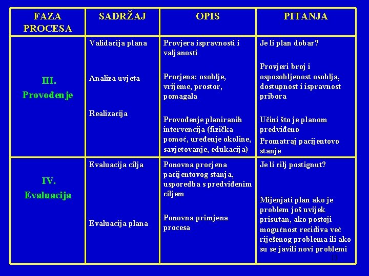 FAZA PROCESA SADRŽAJ Validacija plana III. Provođenje Analiza uvjeta Realizacija Evaluacija cilja IV. Evaluacija