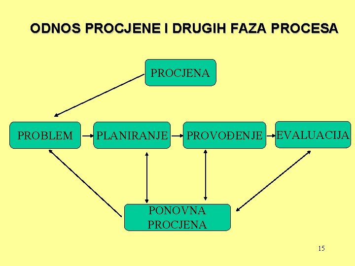 ODNOS PROCJENE I DRUGIH FAZA PROCESA PROCJENA PROBLEM PLANIRANJE PROVOĐENJE EVALUACIJA PONOVNA PROCJENA 15