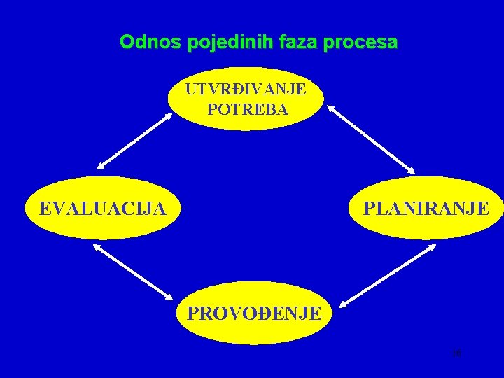 Odnos pojedinih faza procesa UTVRĐIVANJE POTREBA EVALUACIJA PLANIRANJE PROVOĐENJE 16 