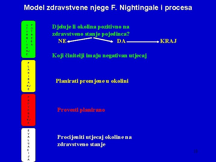 Model zdravstvene njege F. Nightingale i procesa U T V R Đ I V