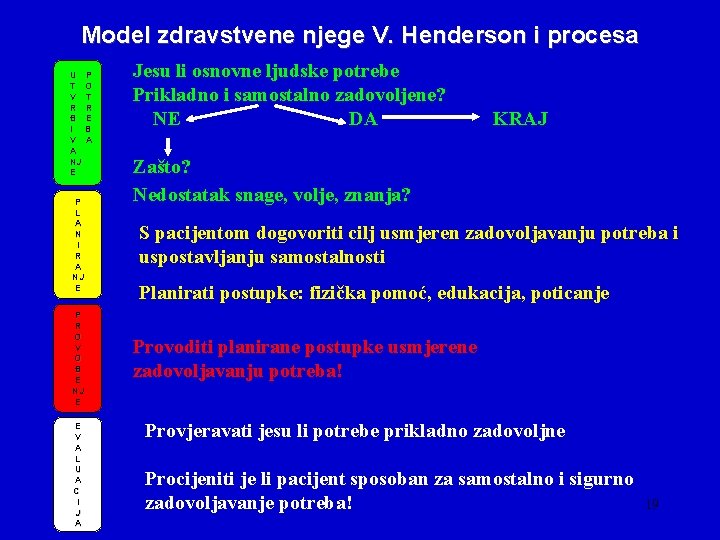 Model zdravstvene njege V. Henderson i procesa U T V R Đ I V