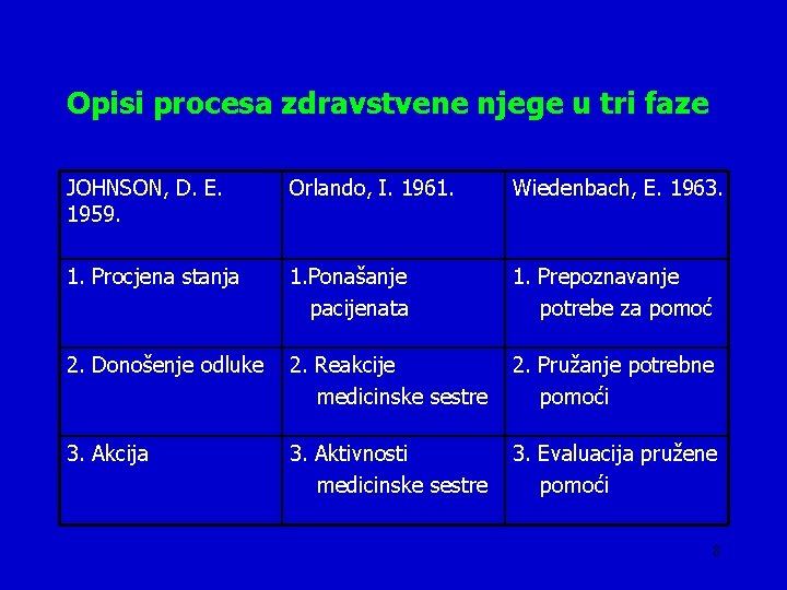 Opisi procesa zdravstvene njege u tri faze JOHNSON, D. E. 1959. Orlando, I. 1961.