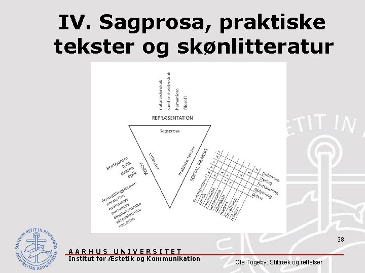 IV. Sagprosa, praktiske tekster og skønlitteratur 38 AARHUS UNIVERSITET Institut for Æstetik og Kommunikation