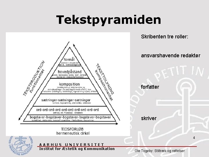 Tekstpyramiden Skribenten tre roller: ansvarshavende redaktør forfatter skriver 4 AARHUS UNIVERSITET Institut for Æstetik