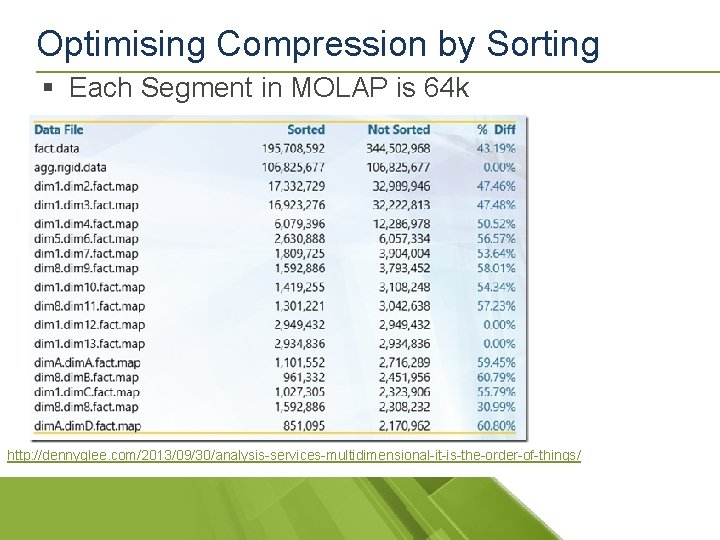 Optimising Compression by Sorting § Each Segment in MOLAP is 64 k http: //dennyglee.