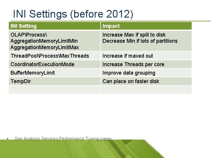 INI Settings (before 2012) § INI Setting Impact OLAPProcess Aggregation. Memory. Limit. Min Aggregation.