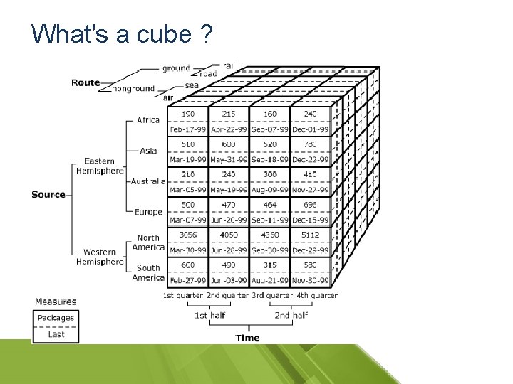 What's a cube ? 