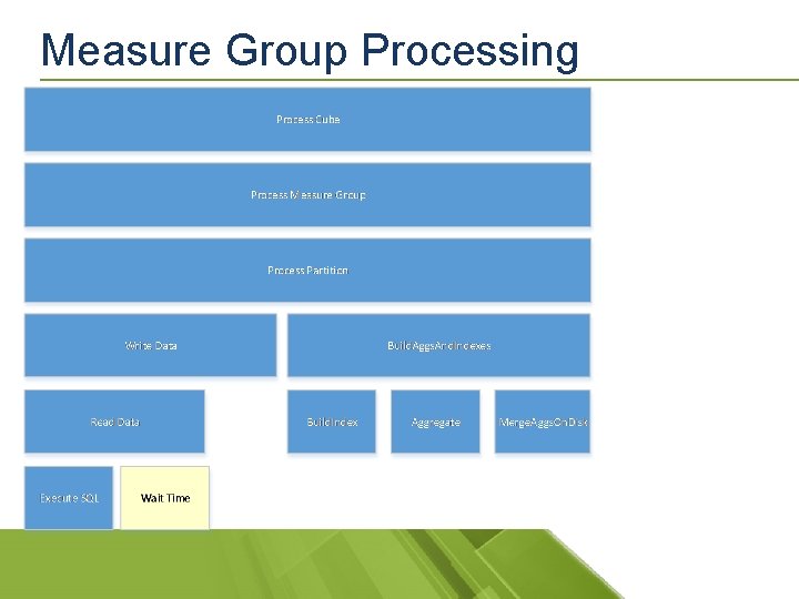 Measure Group Processing 