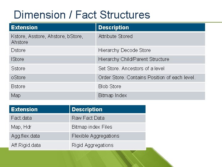 Dimension / Fact Structures Extension Description Kstore, Asstore, Ahstore, b. Store, Ahstore Attribute Stored