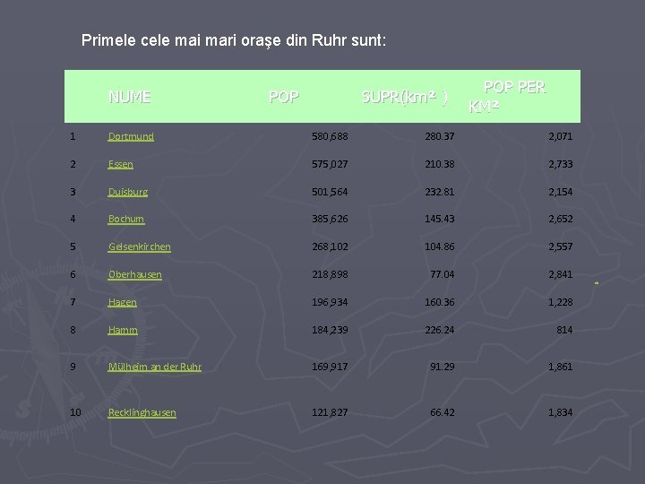 Primele cele mai mari oraşe din Ruhr sunt: NUME POP SUPR(km² ) Pop. Nr