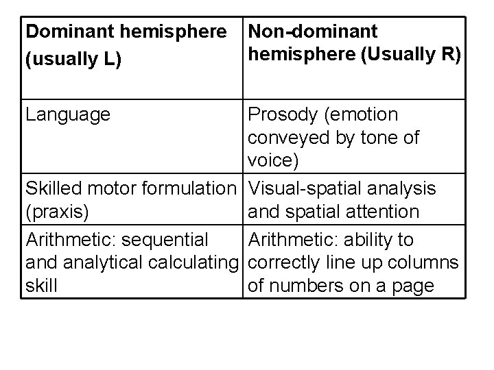 Dominant hemisphere (usually L) Language Non-dominant hemisphere (Usually R) Prosody (emotion conveyed by tone