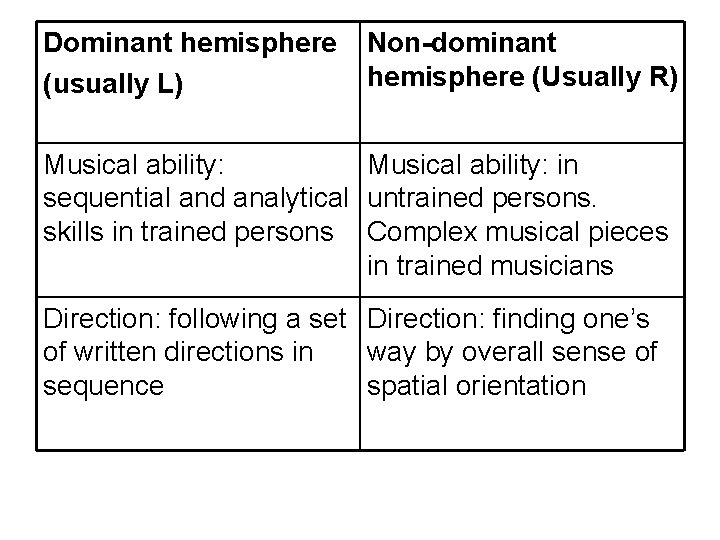Dominant hemisphere (usually L) Non-dominant hemisphere (Usually R) Musical ability: in sequential and analytical