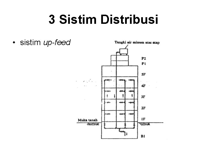 3 Sistim Distribusi • sistim up-feed 