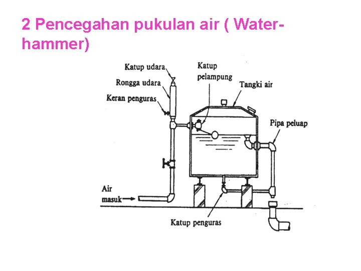 2 Pencegahan pukulan air ( Waterhammer) 
