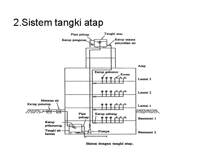 2. Sistem tangki atap 