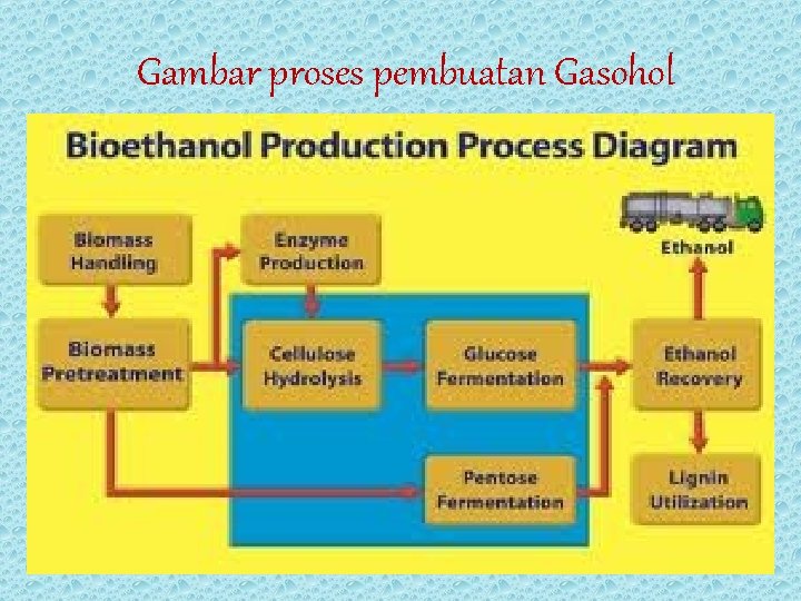  Gambar proses pembuatan Gasohol 