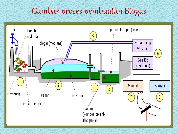 Gambar proses pembuatan Biogas 